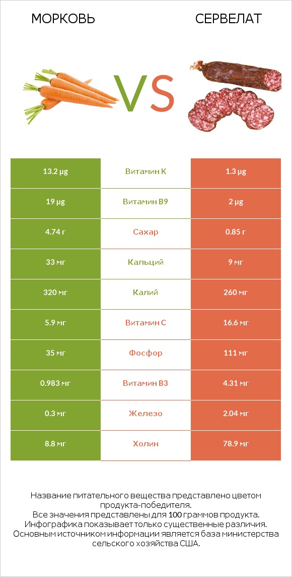 Морковь vs Сервелат infographic