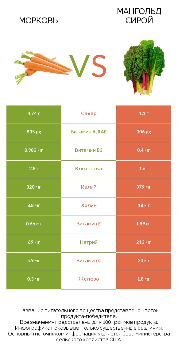 Морковь vs Мангольд сирой infographic