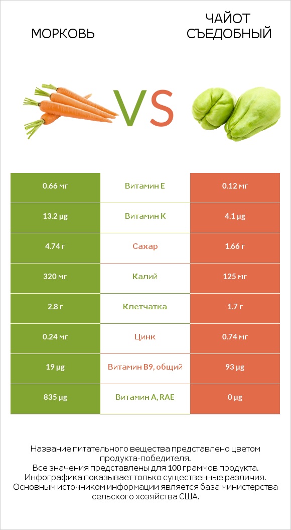 Морковь vs Чайот съедобный infographic