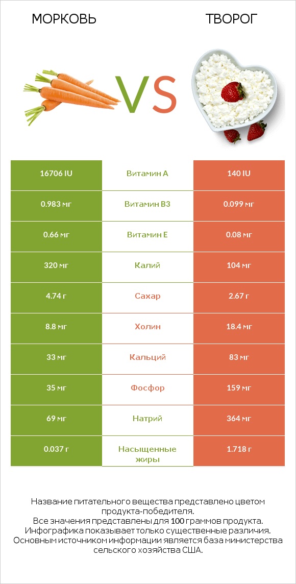 Морковь vs Творог infographic