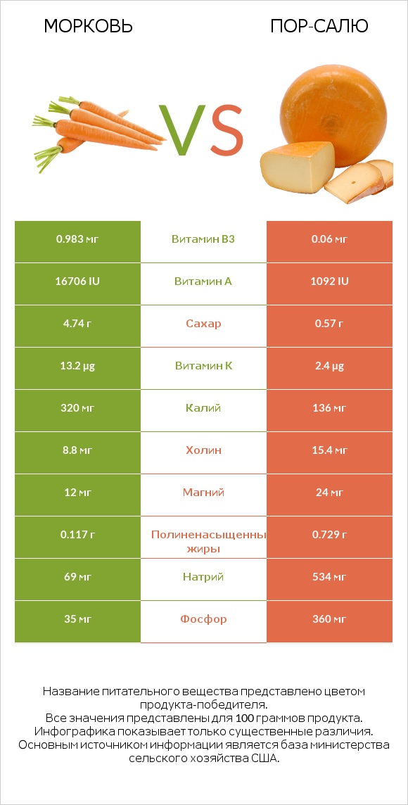 Морковь vs Пор-Салю infographic