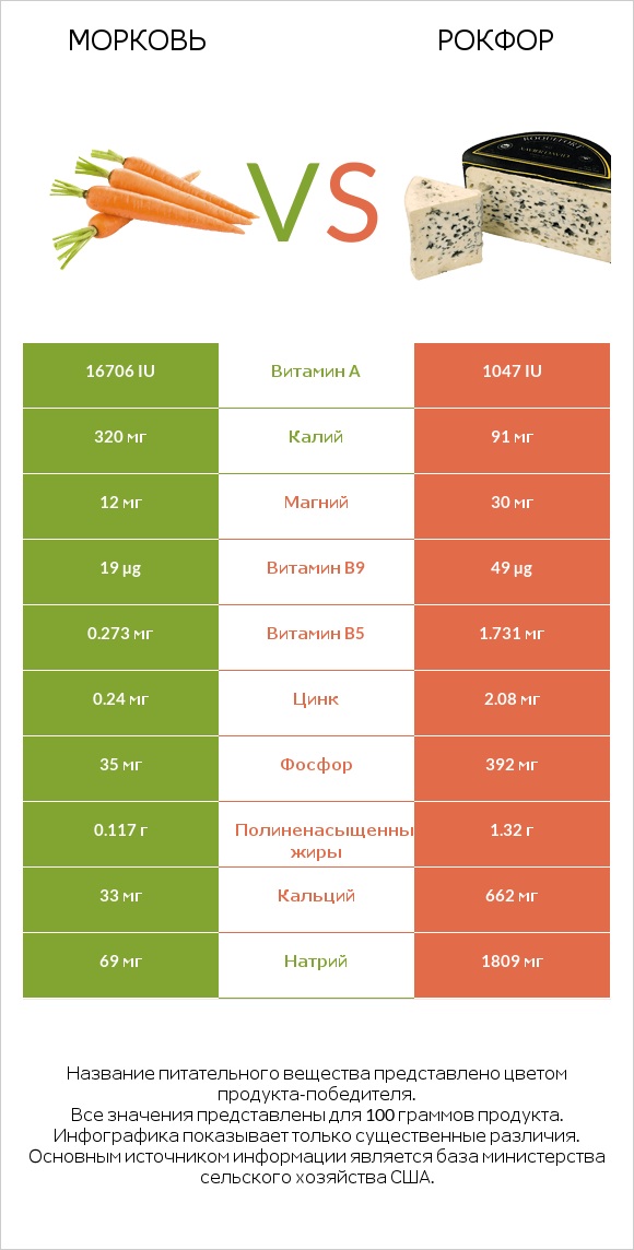 Морковь vs Рокфор infographic