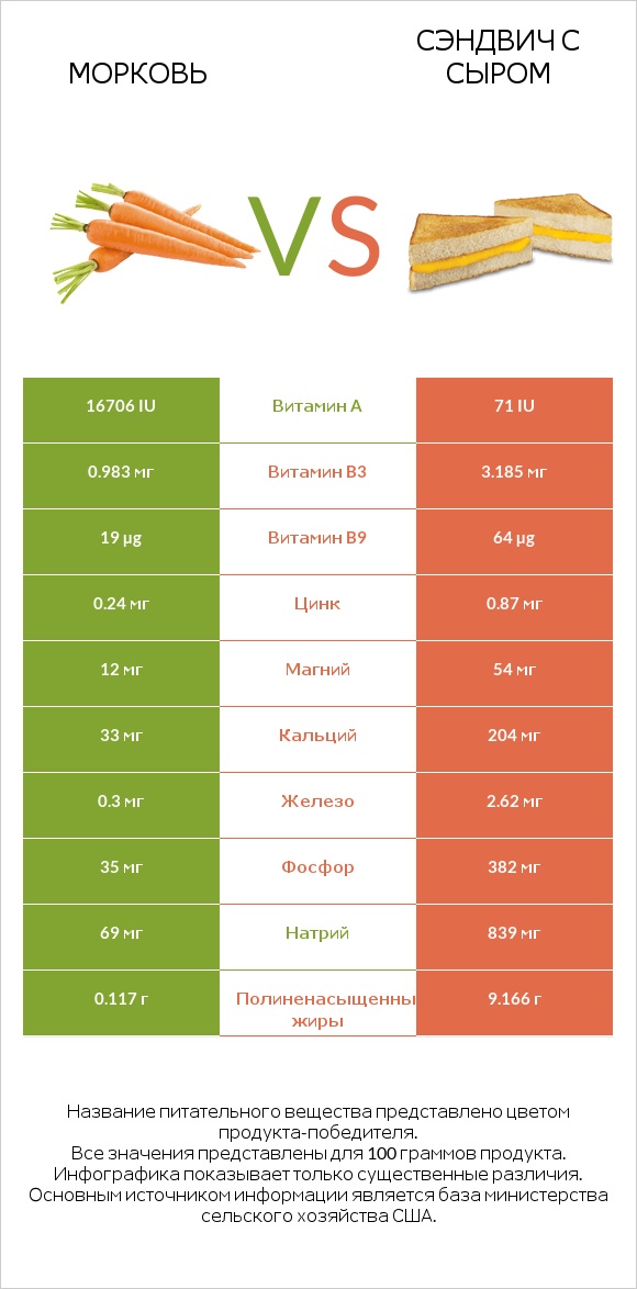 Морковь vs Сэндвич с сыром infographic