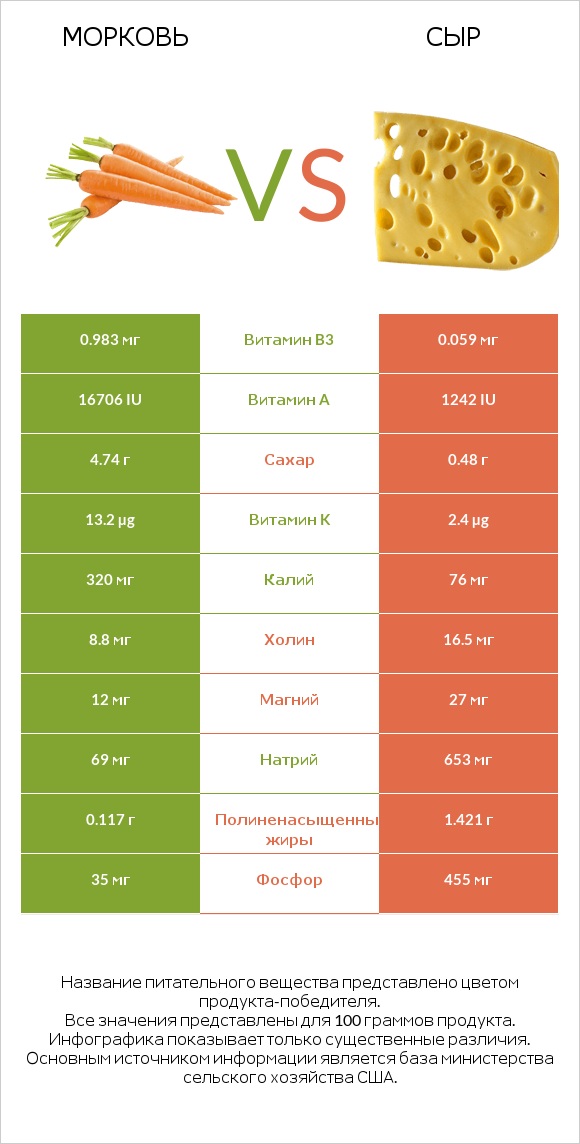 Морковь vs Сыр infographic
