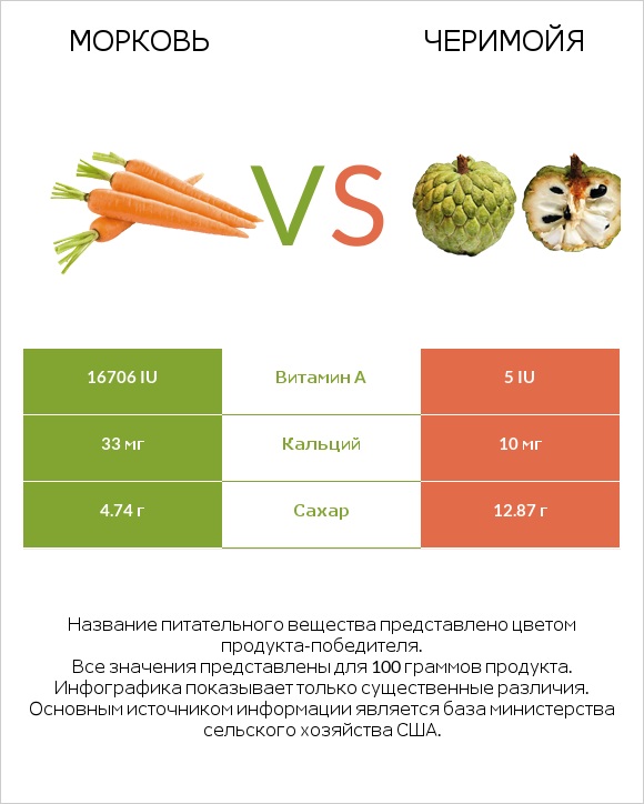 Морковь vs Черимойя infographic