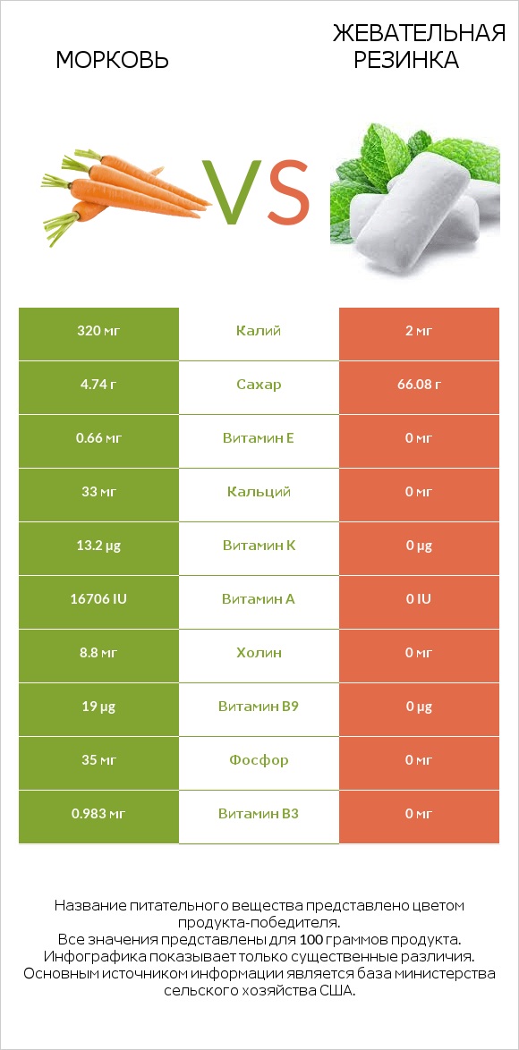 Морковь vs Жевательная резинка infographic