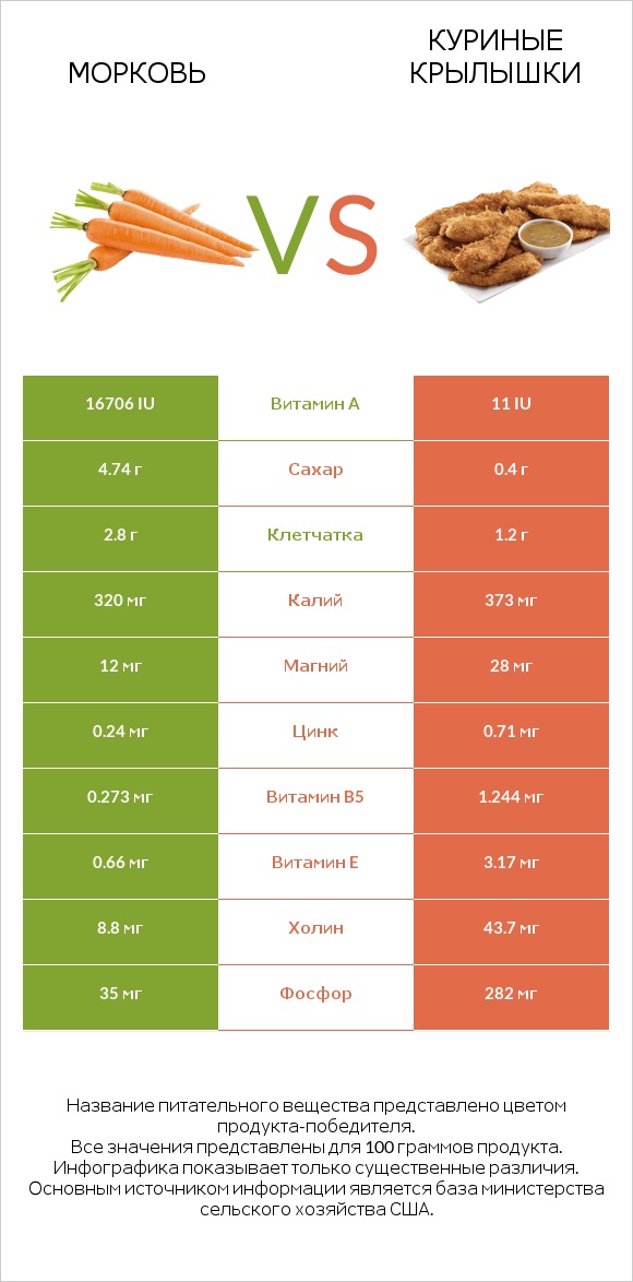 Морковь vs Куриные крылышки infographic