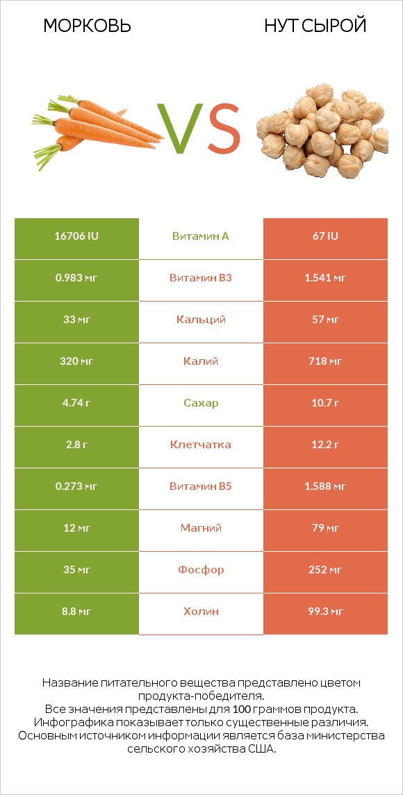 Морковь vs Нут сырой infographic