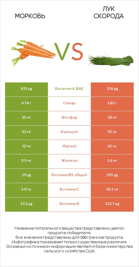 Морковь vs Лук скорода infographic