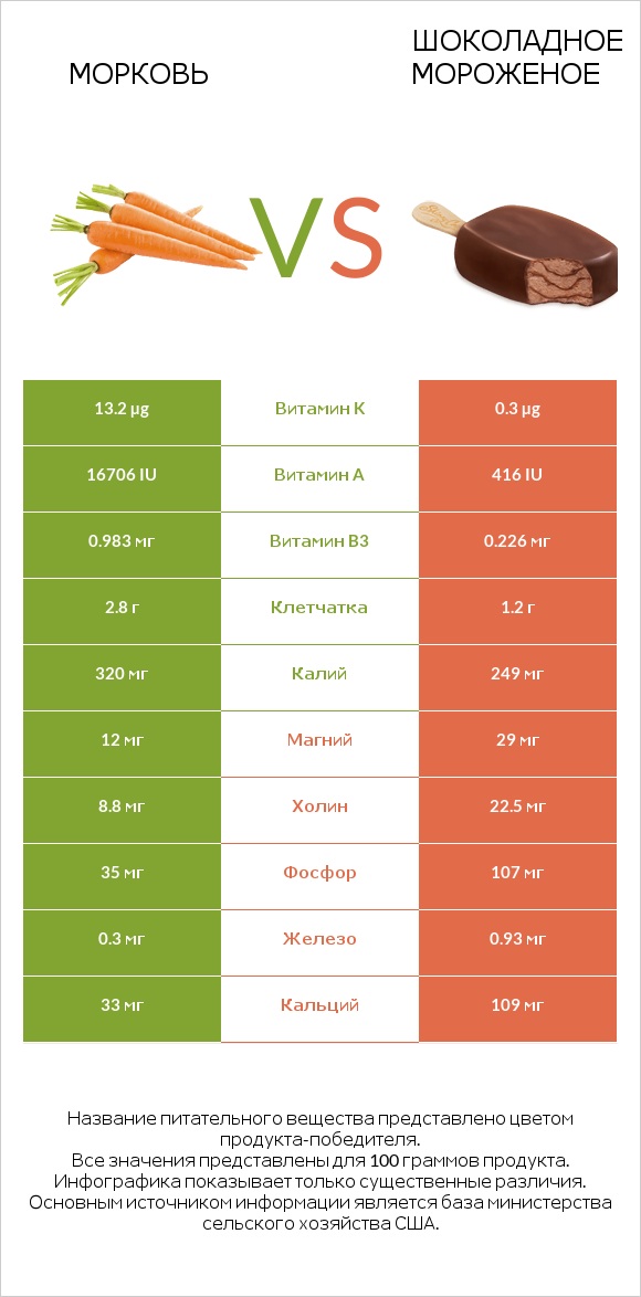 Морковь vs Шоколадное мороженое infographic