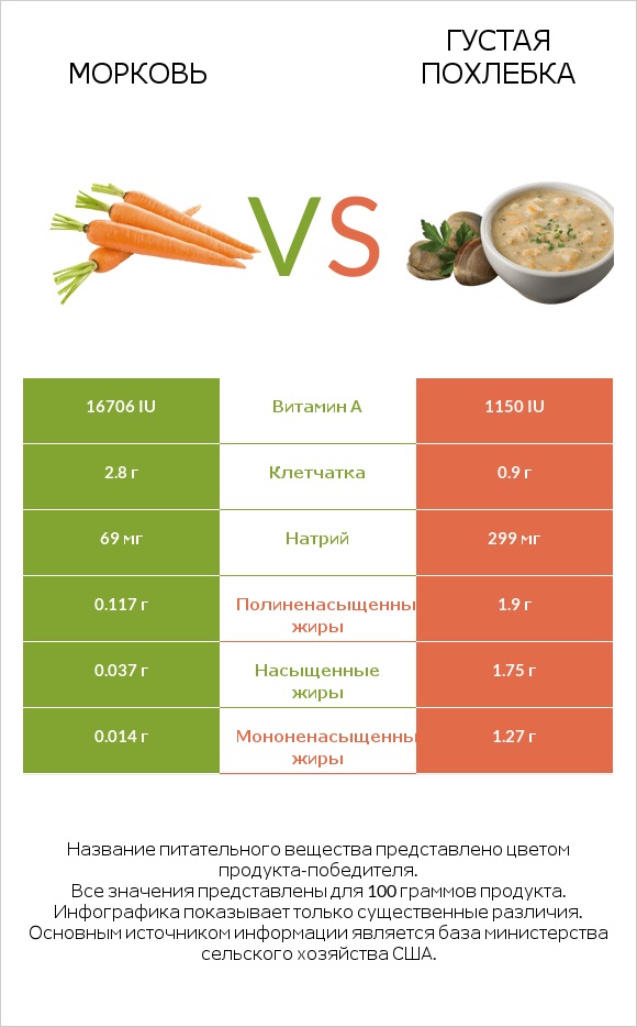 Морковь vs Густая похлебка infographic