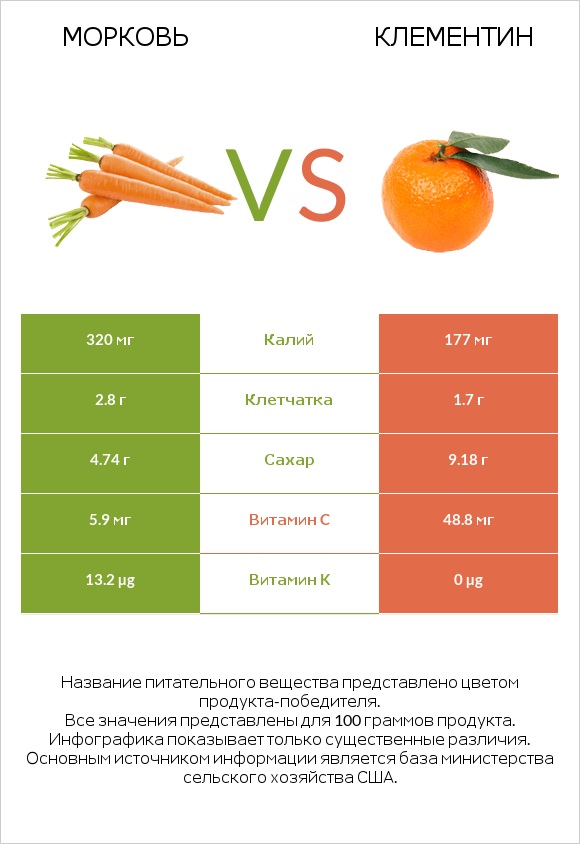 Морковь vs Клементин infographic