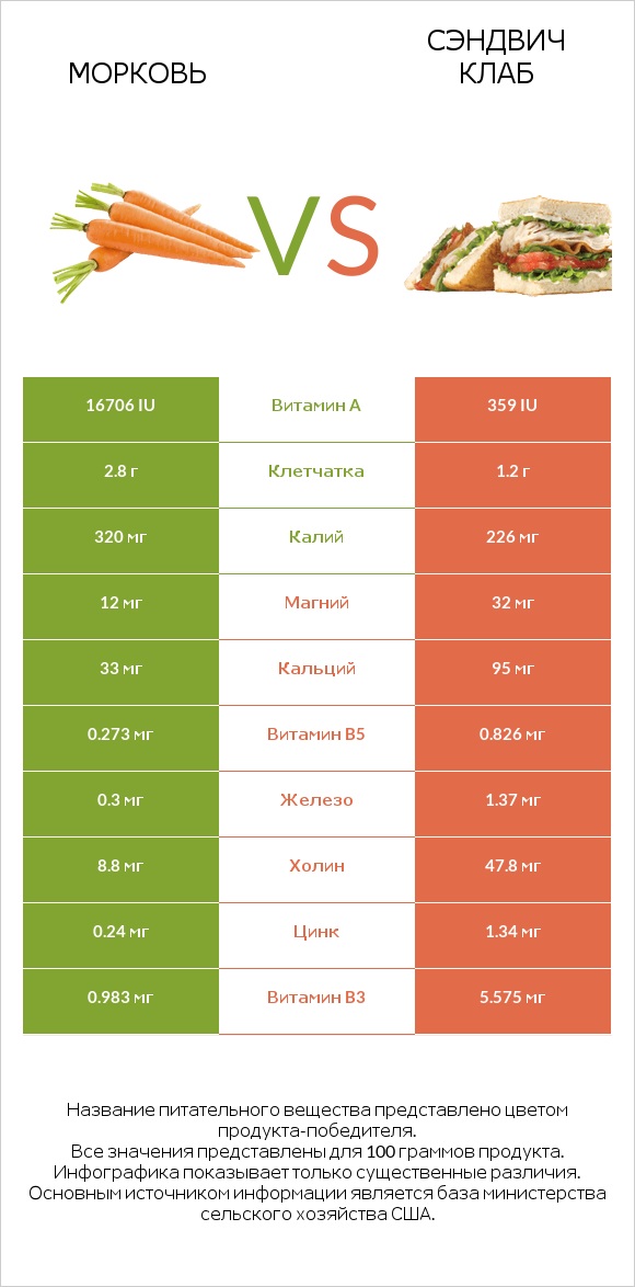 Морковь vs Сэндвич Клаб infographic