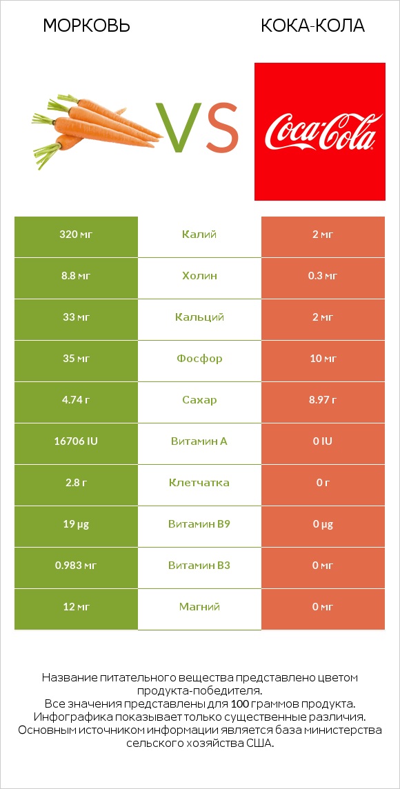 Морковь vs Кока-Кола infographic