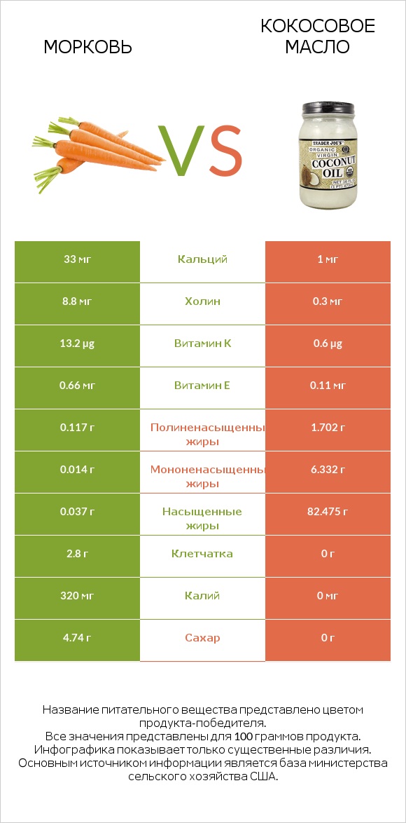 Морковь vs Кокосовое масло infographic