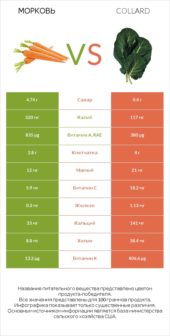 Морковь vs Collard infographic