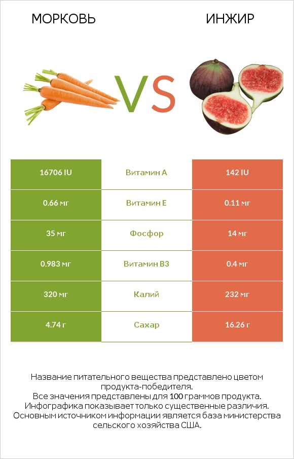 Морковь vs Инжир infographic