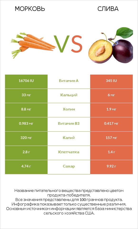 Морковь vs Слива infographic