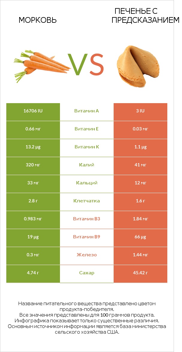 Морковь vs Печенье с предсказанием infographic