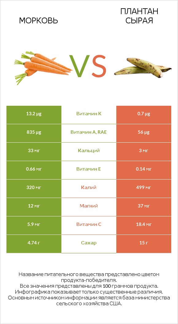 Морковь vs Плантан сырая infographic