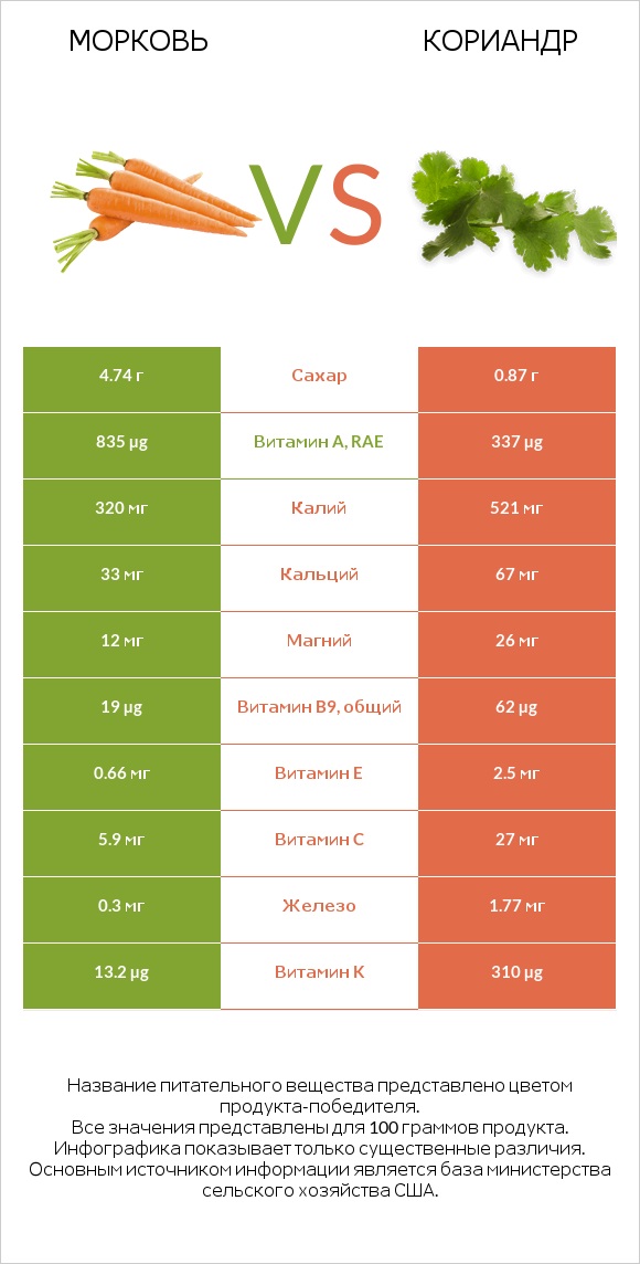 Морковь vs Кориандр infographic
