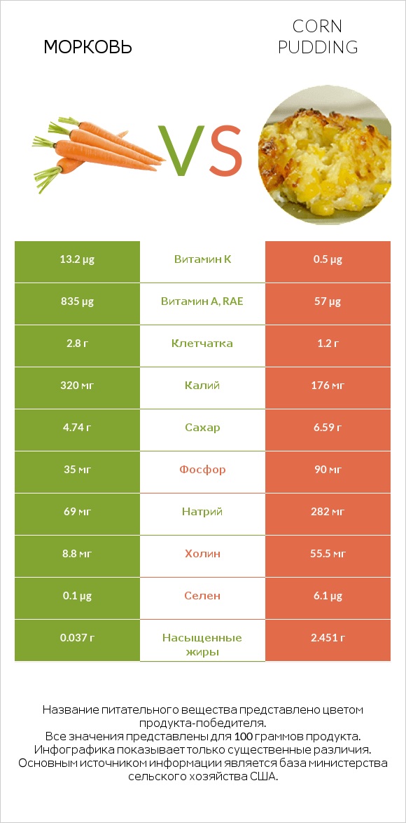 Морковь vs Corn pudding infographic