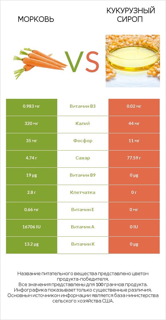 Морковь vs Кукурузный сироп infographic