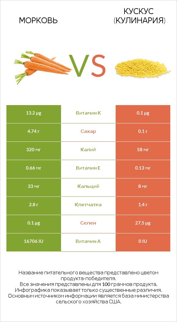 Морковь vs Кускус (кулинария) infographic