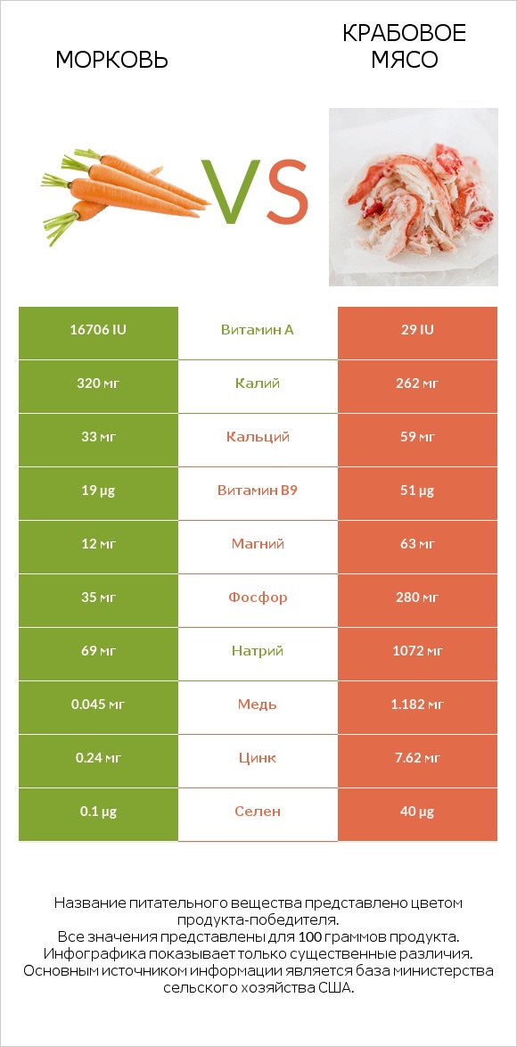 Морковь vs Крабовое мясо infographic