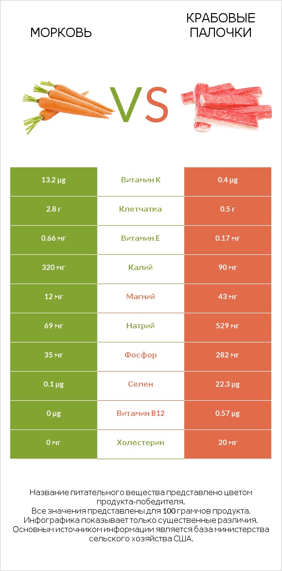 Морковь vs Крабовые палочки infographic