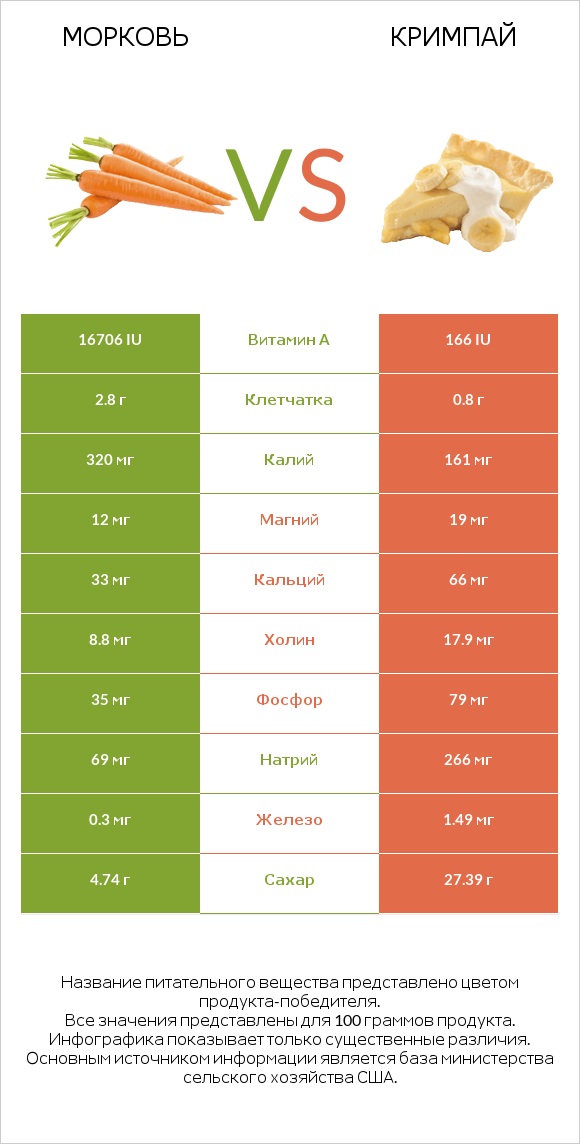 Морковь vs Кримпай infographic