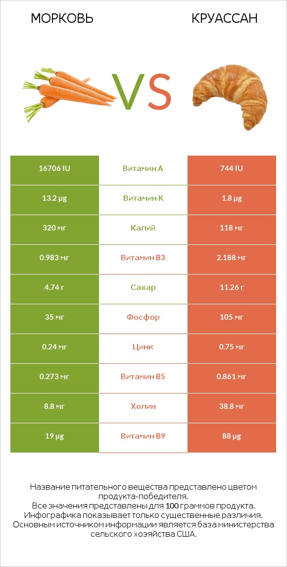 Морковь vs Круассан infographic