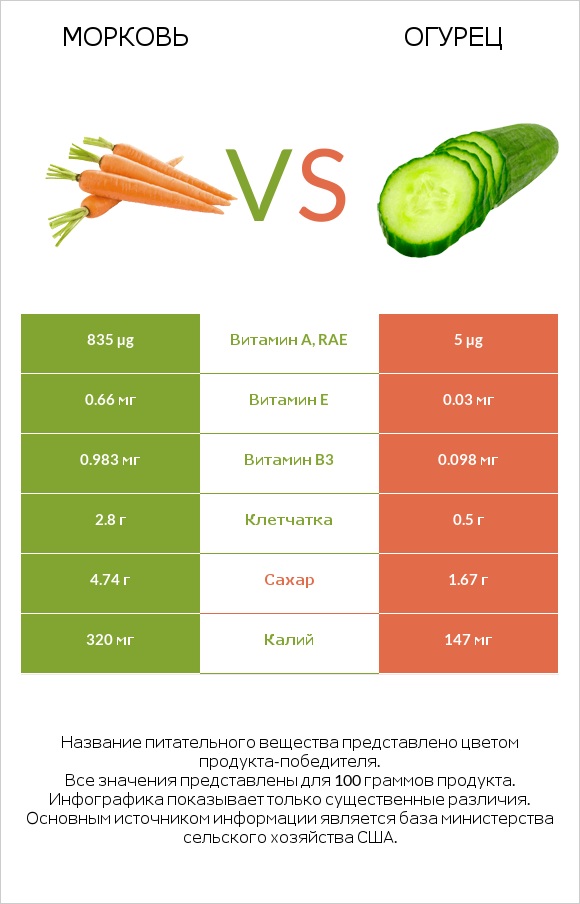 Морковь vs Огурец infographic