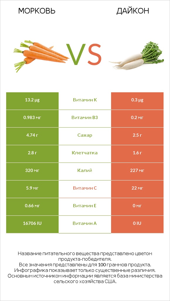 Морковь vs Дайкон infographic