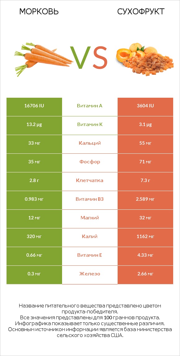 Морковь vs Сухофрукт infographic