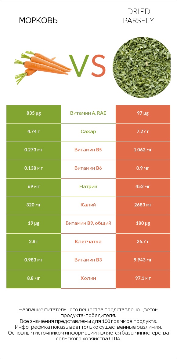 Морковь vs Dried parsely infographic