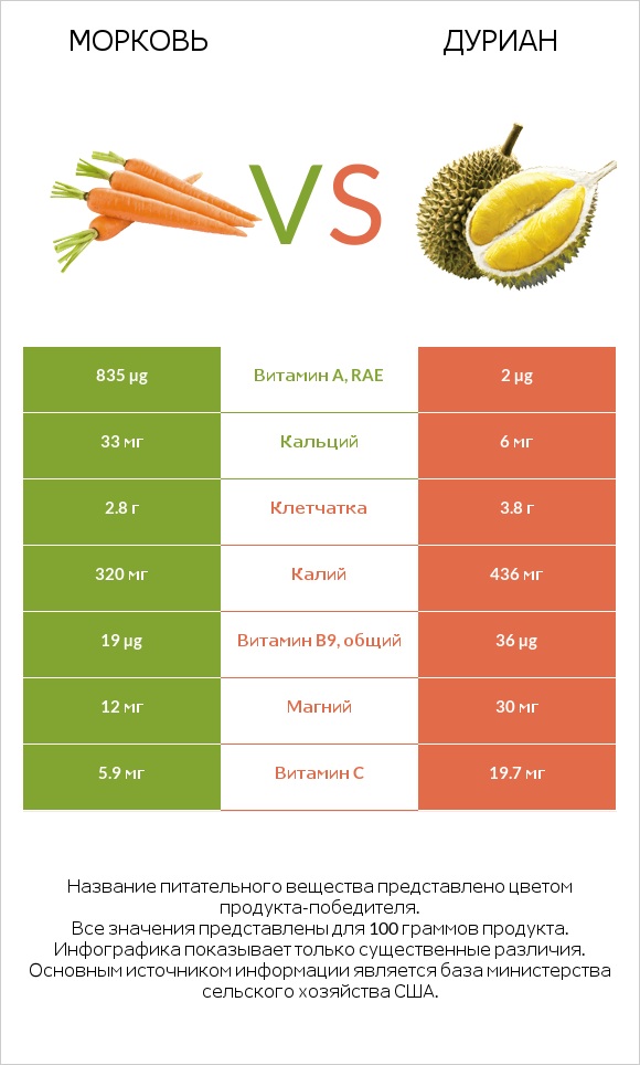 Морковь vs Дуриан infographic
