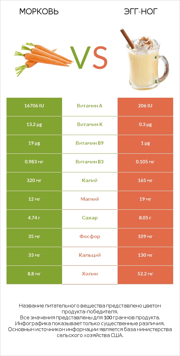 Морковь vs Эгг-ног infographic