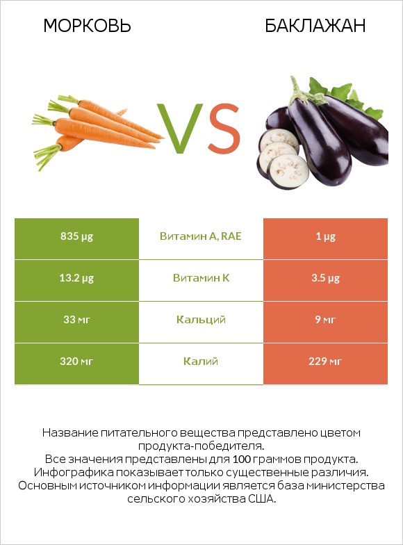 Морковь vs Баклажан infographic