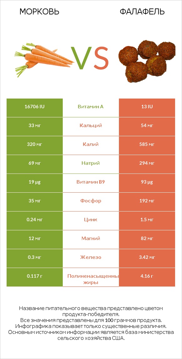 Морковь vs Фалафель infographic