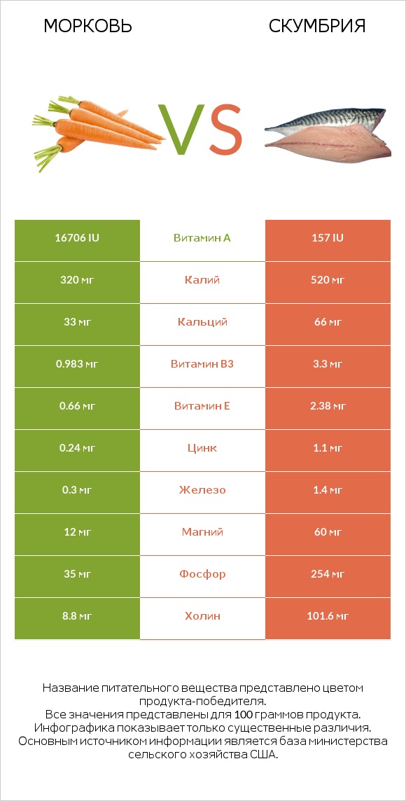 Морковь vs Скумбрия infographic