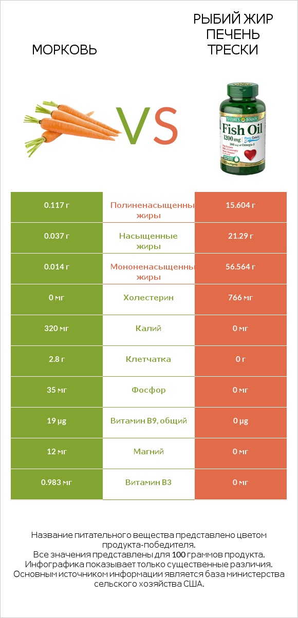 Морковь vs Рыбий жир infographic