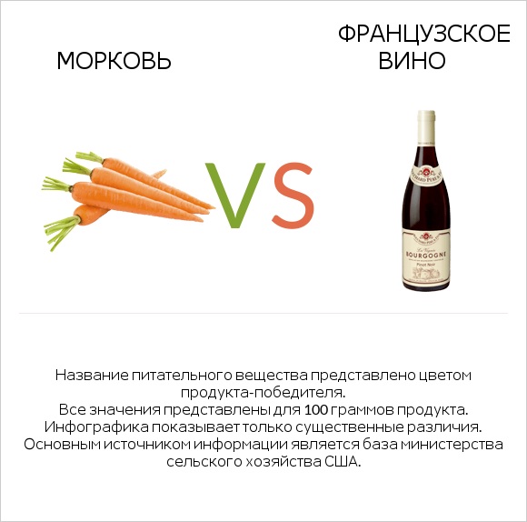 Морковь vs Французское вино infographic