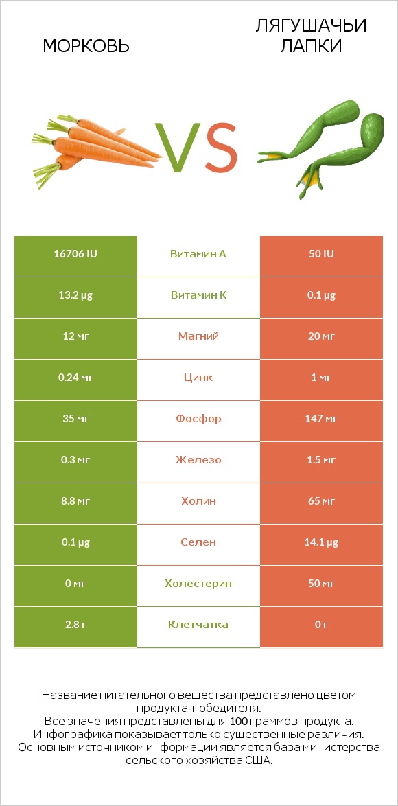 Морковь vs Лягушачьи лапки infographic