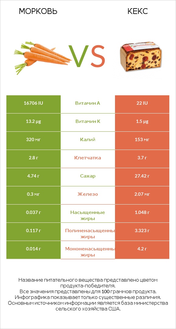 Морковь vs Кекс infographic