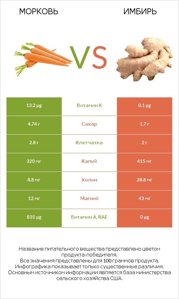 Морковь vs Имбирь infographic