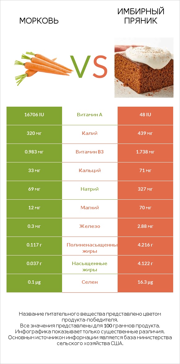 Морковь vs Имбирный пряник infographic