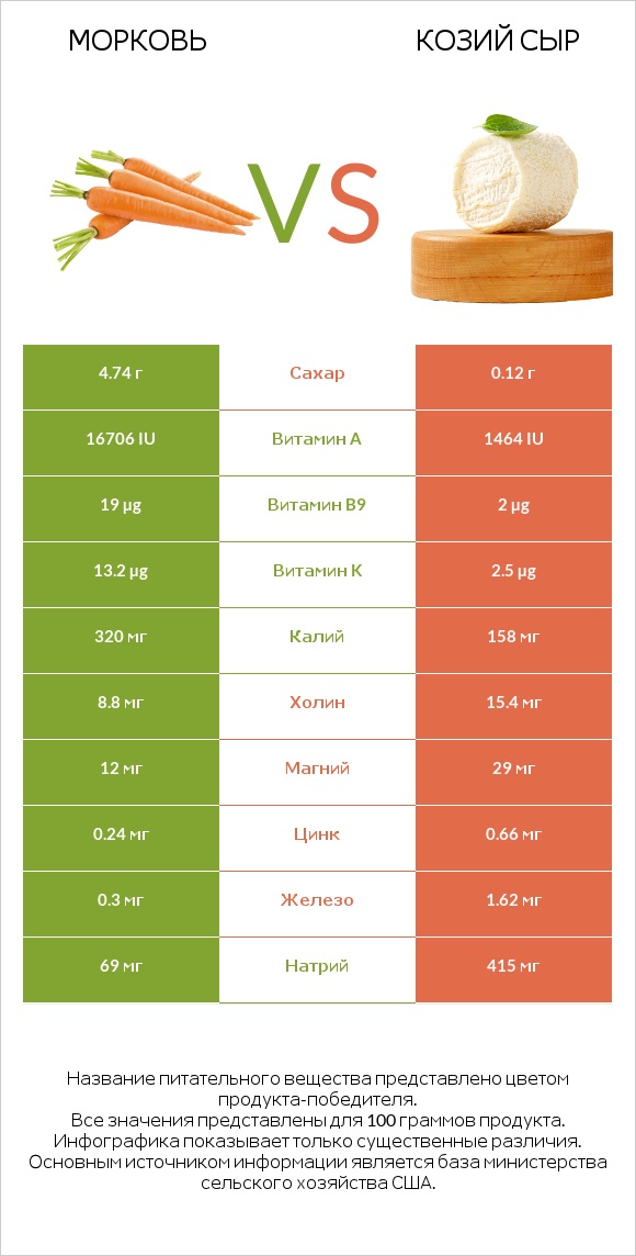 Морковь vs Козий сыр infographic