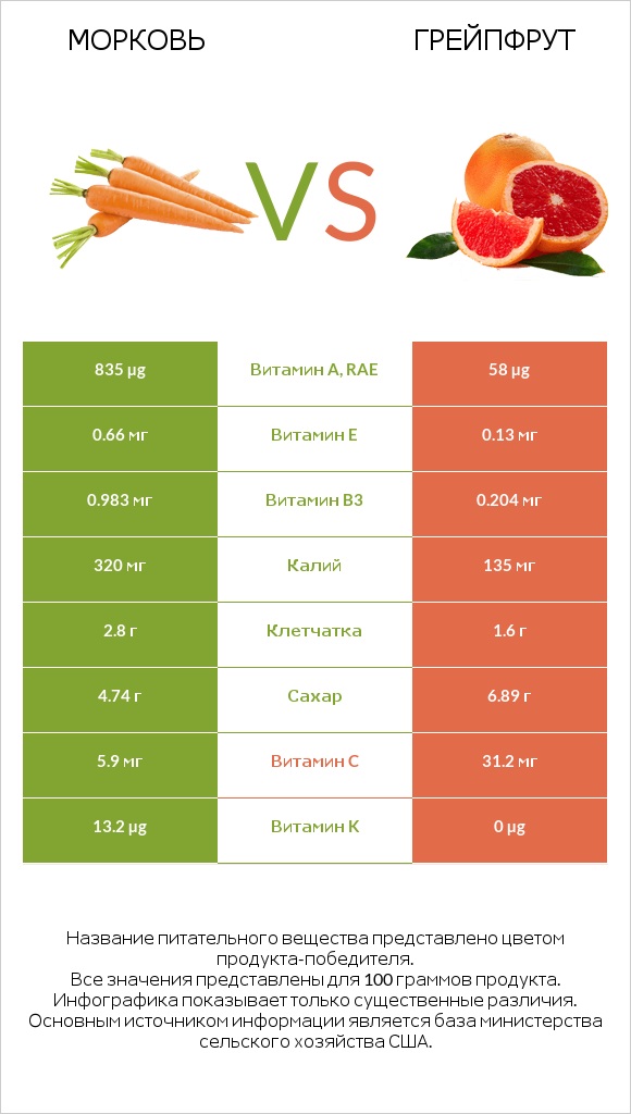Морковь vs Грейпфрут infographic