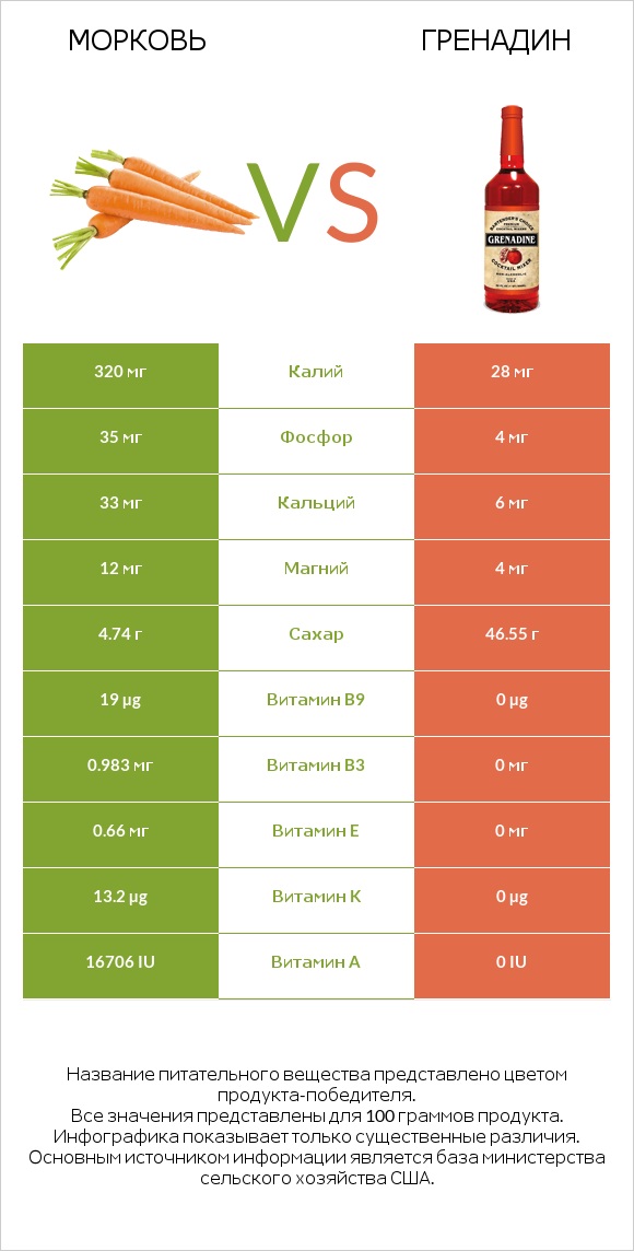 Морковь vs Гренадин infographic